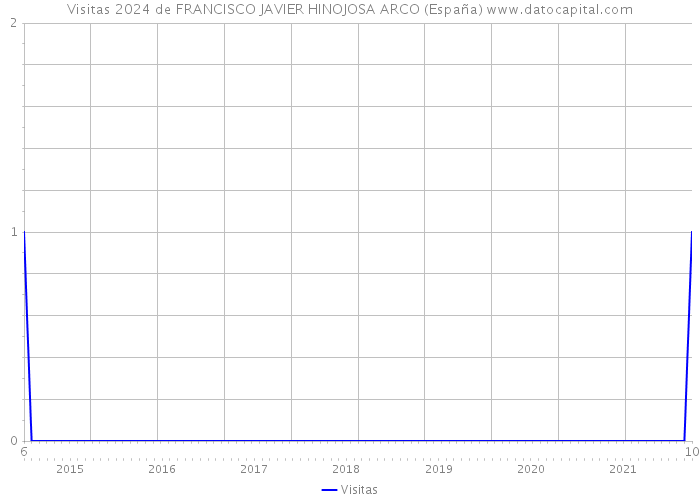 Visitas 2024 de FRANCISCO JAVIER HINOJOSA ARCO (España) 