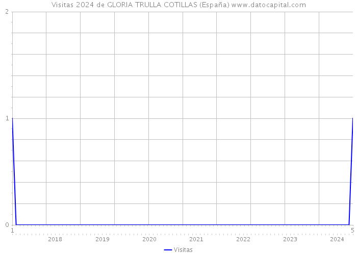 Visitas 2024 de GLORIA TRULLA COTILLAS (España) 