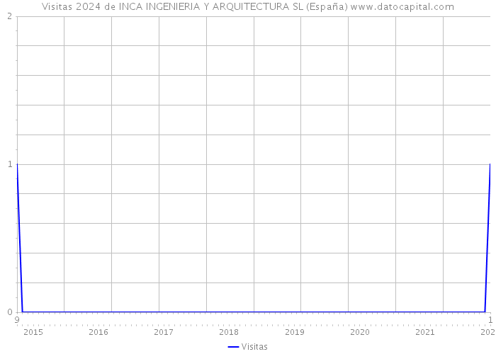 Visitas 2024 de INCA INGENIERIA Y ARQUITECTURA SL (España) 