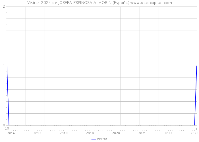 Visitas 2024 de JOSEFA ESPINOSA ALMORIN (España) 