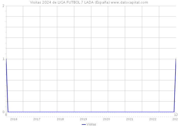 Visitas 2024 de LIGA FUTBOL 7 LADA (España) 