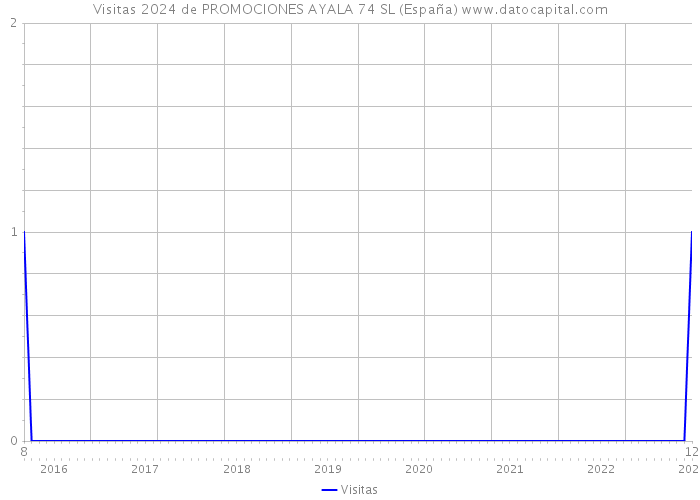 Visitas 2024 de PROMOCIONES AYALA 74 SL (España) 
