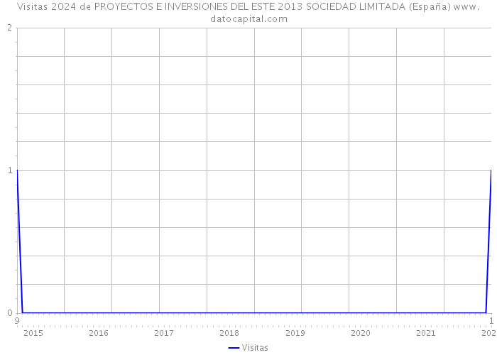 Visitas 2024 de PROYECTOS E INVERSIONES DEL ESTE 2013 SOCIEDAD LIMITADA (España) 