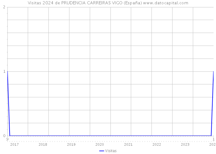 Visitas 2024 de PRUDENCIA CARREIRAS VIGO (España) 