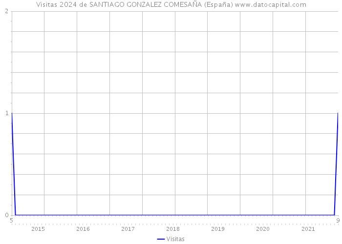 Visitas 2024 de SANTIAGO GONZALEZ COMESAÑA (España) 