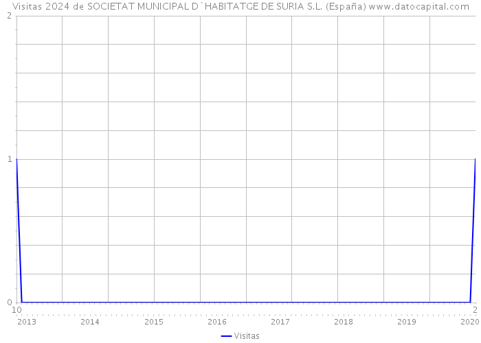 Visitas 2024 de SOCIETAT MUNICIPAL D`HABITATGE DE SURIA S.L. (España) 
