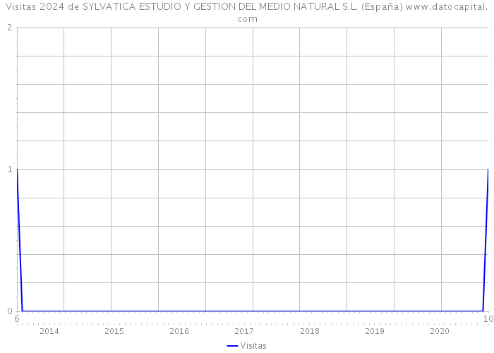 Visitas 2024 de SYLVATICA ESTUDIO Y GESTION DEL MEDIO NATURAL S.L. (España) 