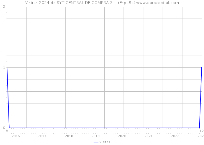 Visitas 2024 de SYT CENTRAL DE COMPRA S.L. (España) 