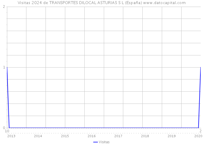 Visitas 2024 de TRANSPORTES DILOCAL ASTURIAS S L (España) 