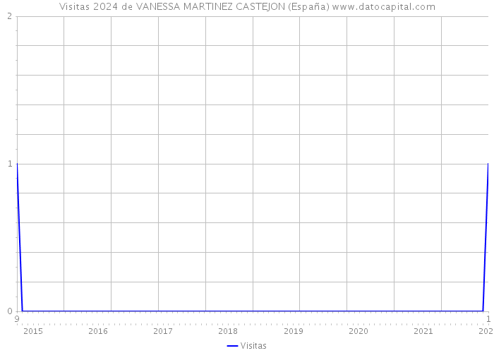 Visitas 2024 de VANESSA MARTINEZ CASTEJON (España) 
