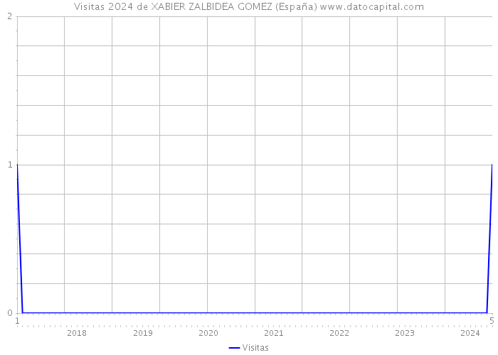 Visitas 2024 de XABIER ZALBIDEA GOMEZ (España) 