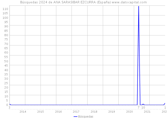 Búsquedas 2024 de ANA SARASIBAR EZCURRA (España) 