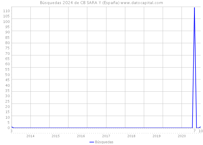 Búsquedas 2024 de CB SARA Y (España) 