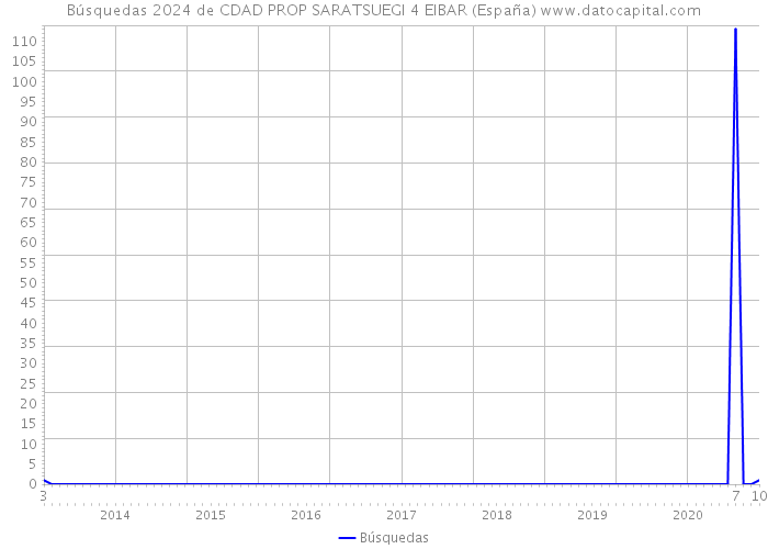Búsquedas 2024 de CDAD PROP SARATSUEGI 4 EIBAR (España) 