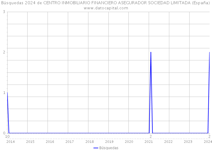 Búsquedas 2024 de CENTRO INMOBILIARIO FINANCIERO ASEGURADOR SOCIEDAD LIMITADA (España) 