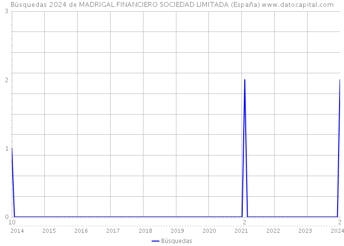 Búsquedas 2024 de MADRIGAL FINANCIERO SOCIEDAD LIMITADA (España) 