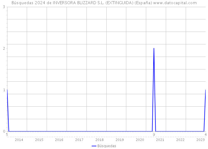 Búsquedas 2024 de INVERSORA BLIZZARD S.L. (EXTINGUIDA) (España) 