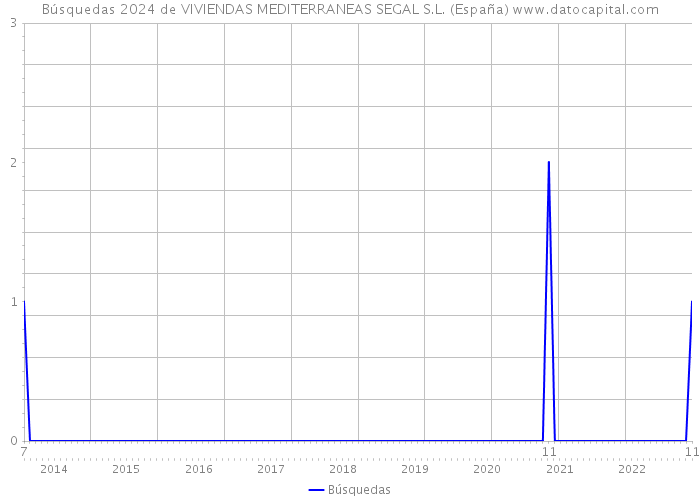 Búsquedas 2024 de VIVIENDAS MEDITERRANEAS SEGAL S.L. (España) 