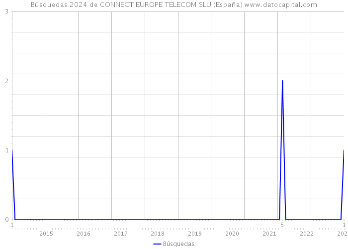 Búsquedas 2024 de CONNECT EUROPE TELECOM SLU (España) 