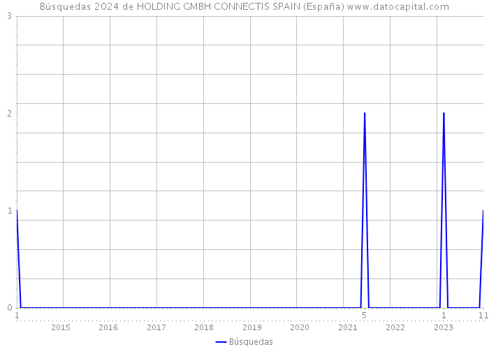 Búsquedas 2024 de HOLDING GMBH CONNECTIS SPAIN (España) 