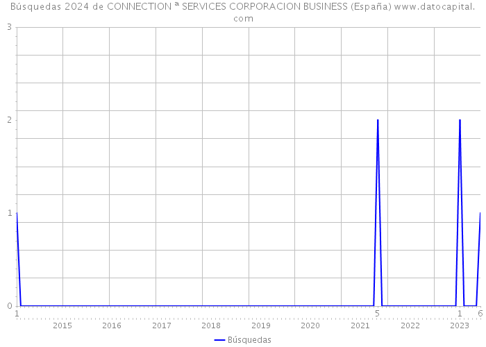Búsquedas 2024 de CONNECTION ª SERVICES CORPORACION BUSINESS (España) 