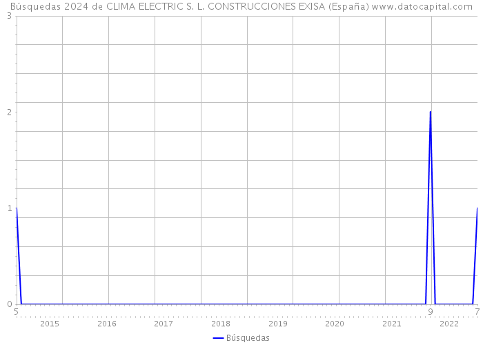 Búsquedas 2024 de CLIMA ELECTRIC S. L. CONSTRUCCIONES EXISA (España) 