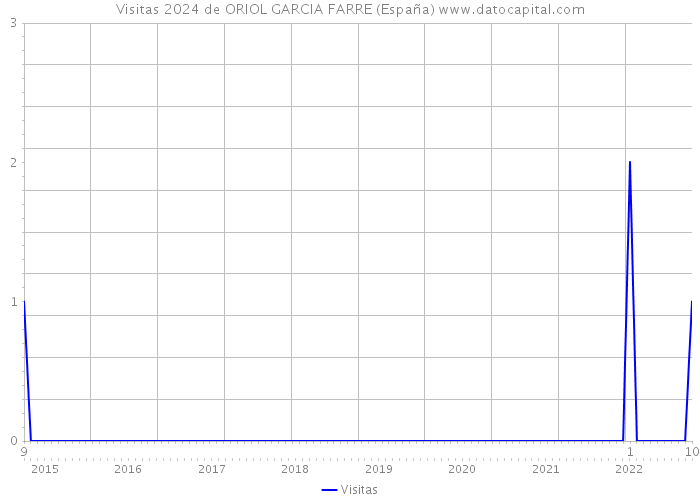 Visitas 2024 de ORIOL GARCIA FARRE (España) 