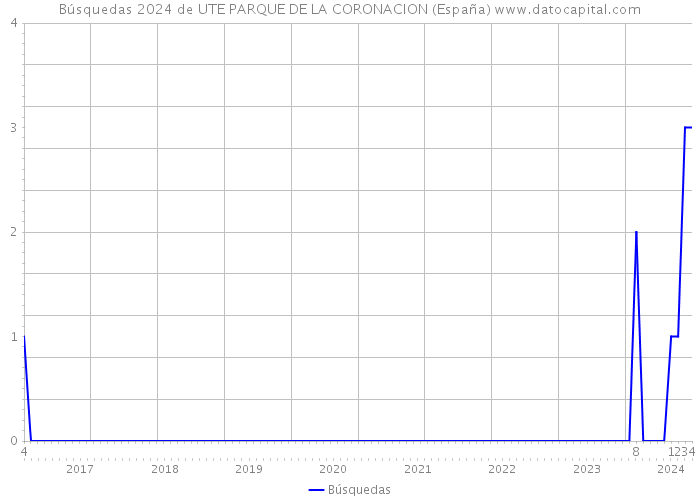 Búsquedas 2024 de UTE PARQUE DE LA CORONACION (España) 