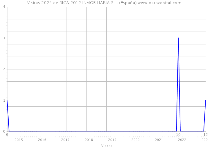 Visitas 2024 de RIGA 2012 INMOBILIARIA S.L. (España) 