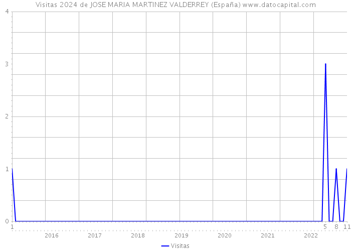 Visitas 2024 de JOSE MARIA MARTINEZ VALDERREY (España) 