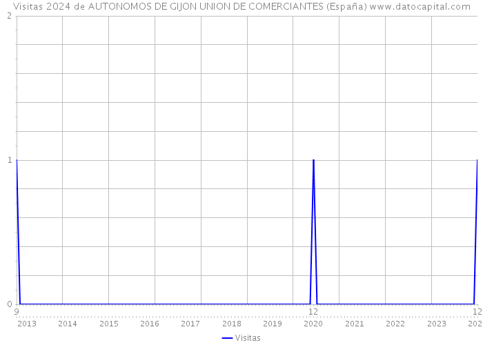 Visitas 2024 de AUTONOMOS DE GIJON UNION DE COMERCIANTES (España) 