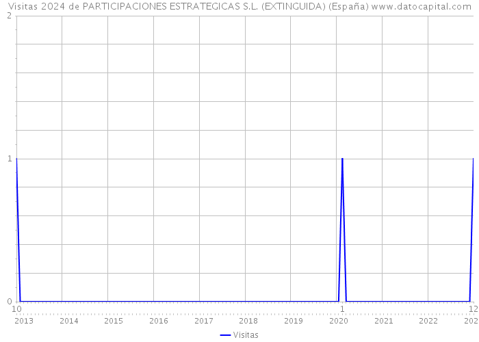 Visitas 2024 de PARTICIPACIONES ESTRATEGICAS S.L. (EXTINGUIDA) (España) 