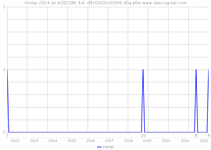 Visitas 2024 de ACECOM, S.A. (EN DISOLUCION) (España) 