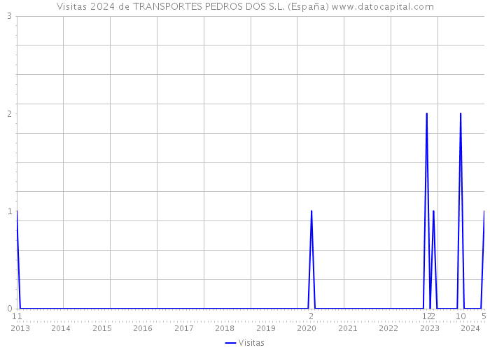 Visitas 2024 de TRANSPORTES PEDROS DOS S.L. (España) 