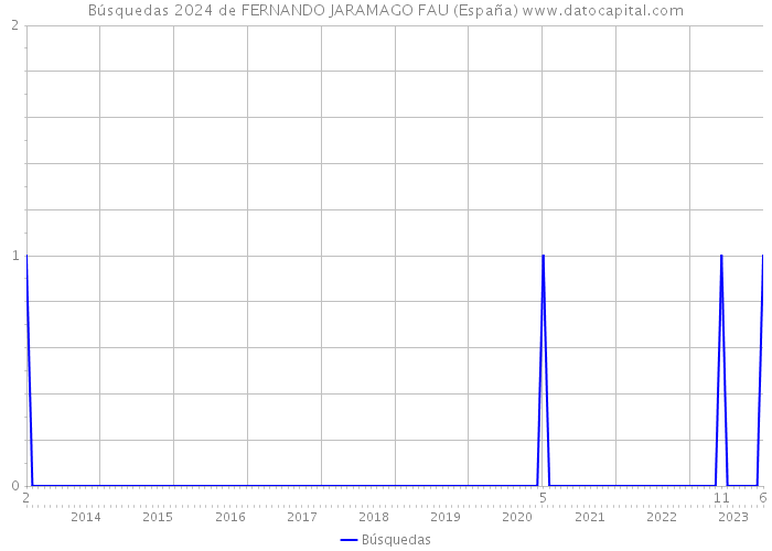 Búsquedas 2024 de FERNANDO JARAMAGO FAU (España) 