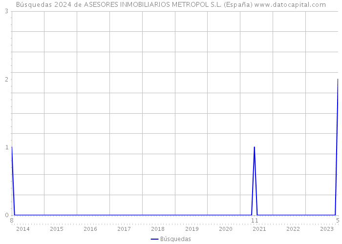 Búsquedas 2024 de ASESORES INMOBILIARIOS METROPOL S.L. (España) 