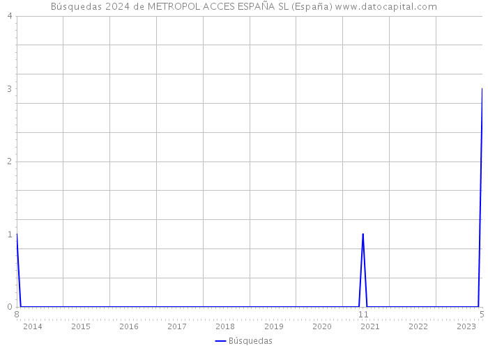 Búsquedas 2024 de METROPOL ACCES ESPAÑA SL (España) 