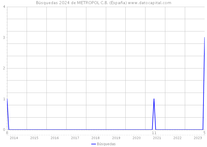 Búsquedas 2024 de METROPOL C.B. (España) 