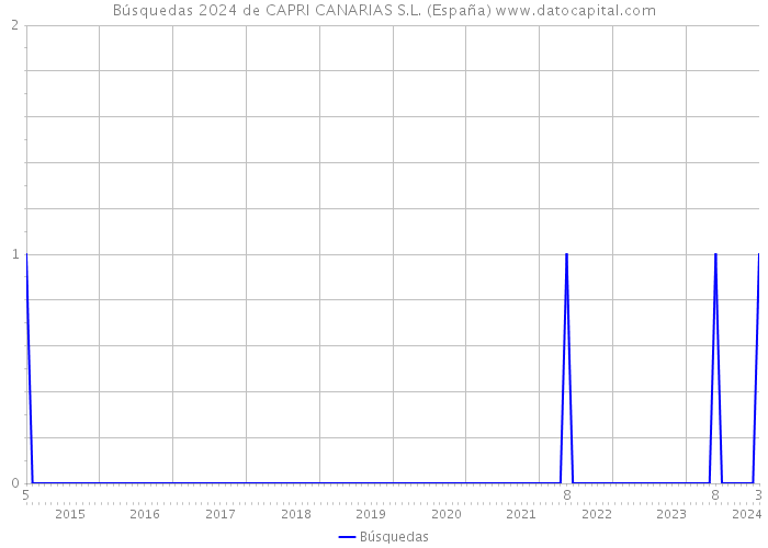 Búsquedas 2024 de CAPRI CANARIAS S.L. (España) 