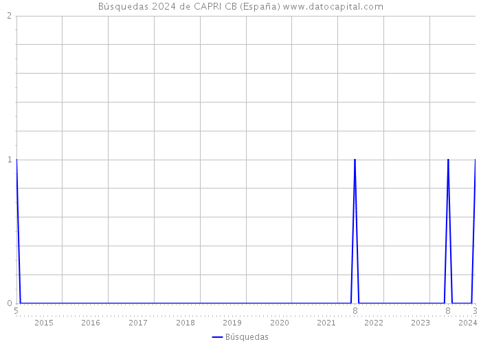 Búsquedas 2024 de CAPRI CB (España) 