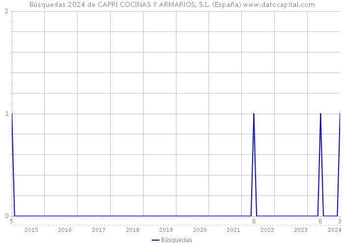 Búsquedas 2024 de CAPRI COCINAS Y ARMARIOS, S.L. (España) 