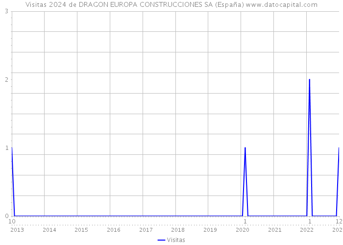 Visitas 2024 de DRAGON EUROPA CONSTRUCCIONES SA (España) 
