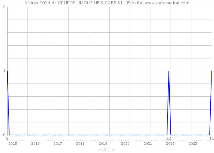Visitas 2024 de GRUPO3 LIMOUSINE & CARS S.L. (España) 