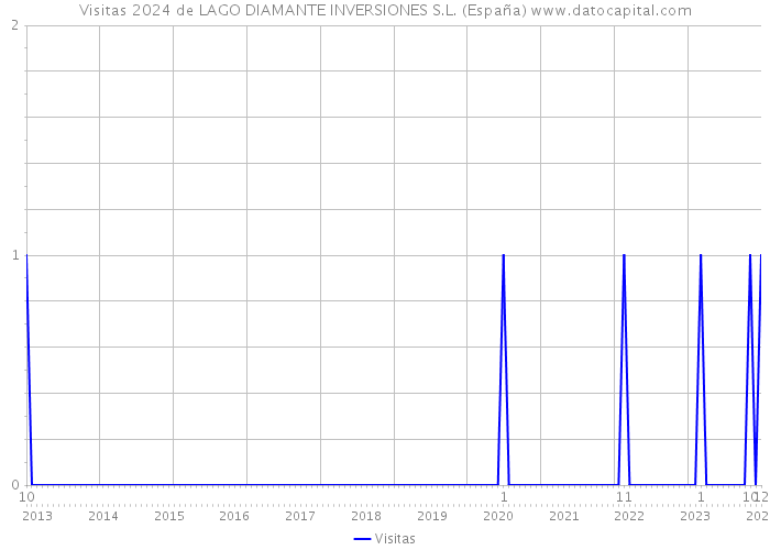 Visitas 2024 de LAGO DIAMANTE INVERSIONES S.L. (España) 