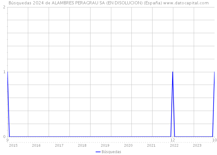 Búsquedas 2024 de ALAMBRES PERAGRAU SA (EN DISOLUCION) (España) 