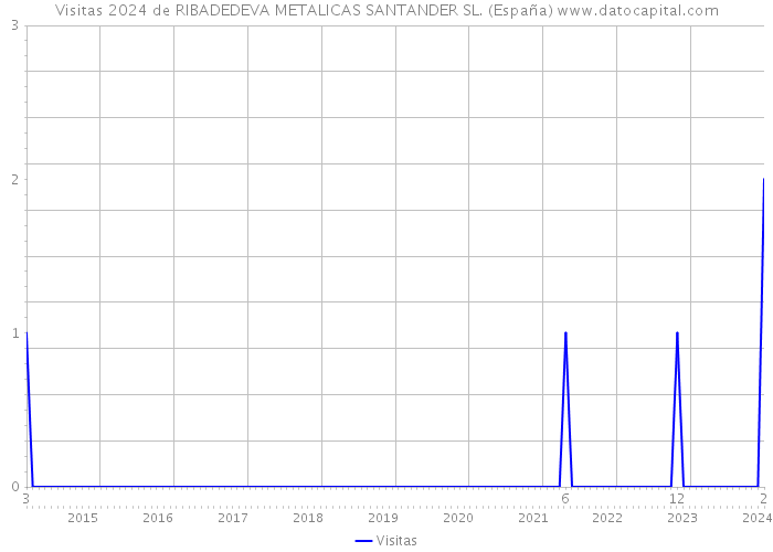 Visitas 2024 de RIBADEDEVA METALICAS SANTANDER SL. (España) 