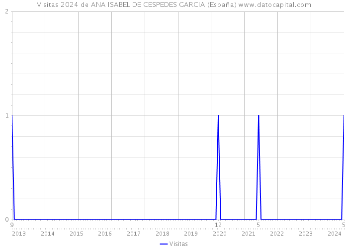 Visitas 2024 de ANA ISABEL DE CESPEDES GARCIA (España) 