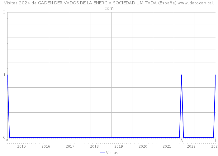 Visitas 2024 de GADEN DERIVADOS DE LA ENERGIA SOCIEDAD LIMITADA (España) 