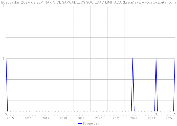 Búsquedas 2024 de SEMINARIO DE SARGADELOS SOCIEDAD LIMITADA (España) 