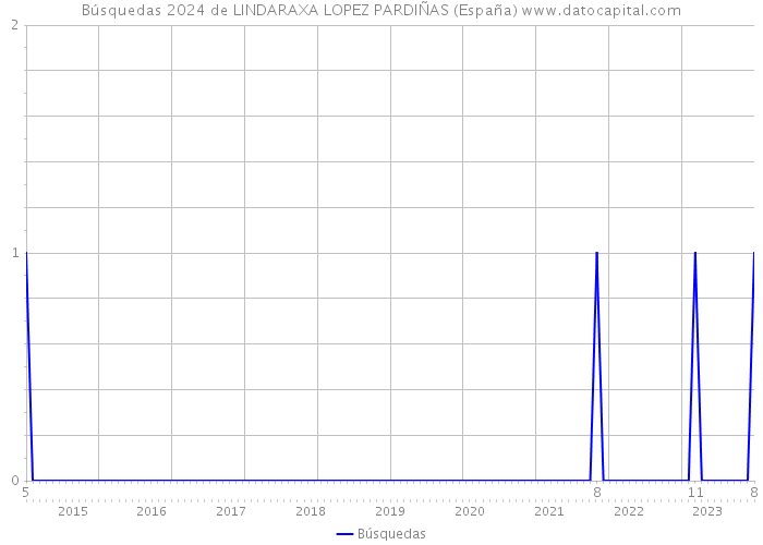 Búsquedas 2024 de LINDARAXA LOPEZ PARDIÑAS (España) 